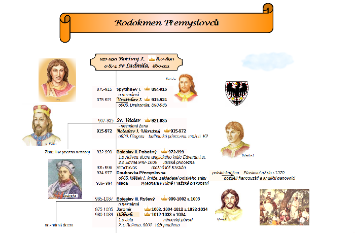 Rodokkmen Rodokmen Přemyslovců v příbězích a osudech