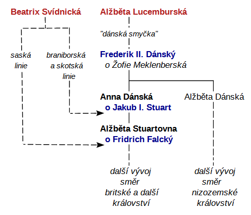 Spojení cest Alžběty a Beatrix