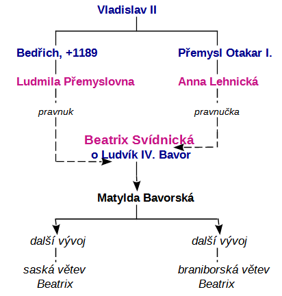 Vznik linie Beatrix