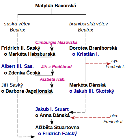 Větve linie Beatrix
