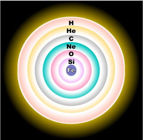 Schéma rozmístění prvků ve hvězdě. Na okraji nejlehčí vodík, uvnitř železo