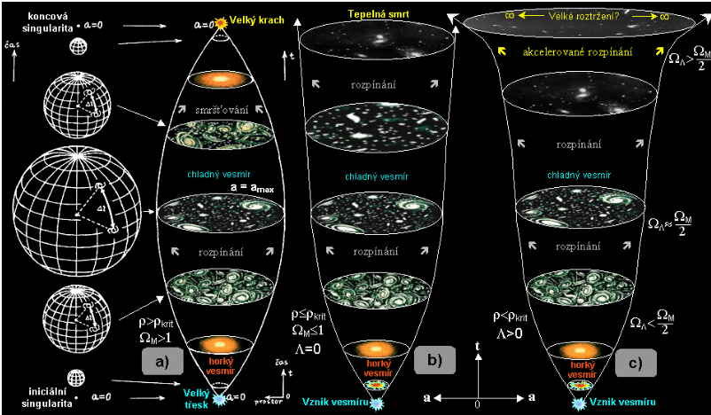 Tři scénáře budoucnosti vesmíru - Velký křach, Velké ochlazování a Velké rozervání
