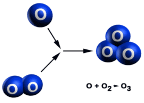 Schéma přeměny běžného kyslíku na ozón