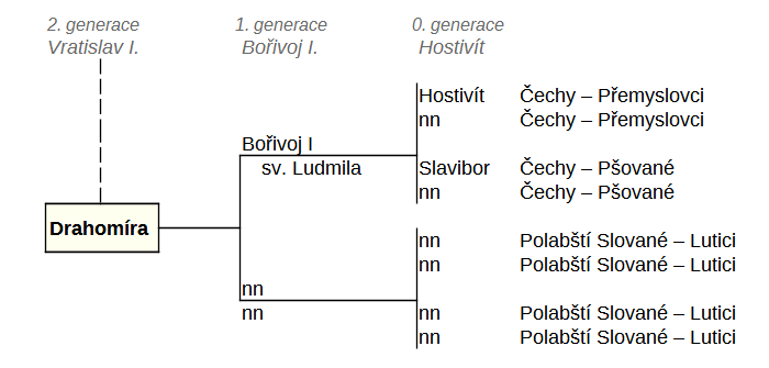 Graf prvních generací Přemyslovců