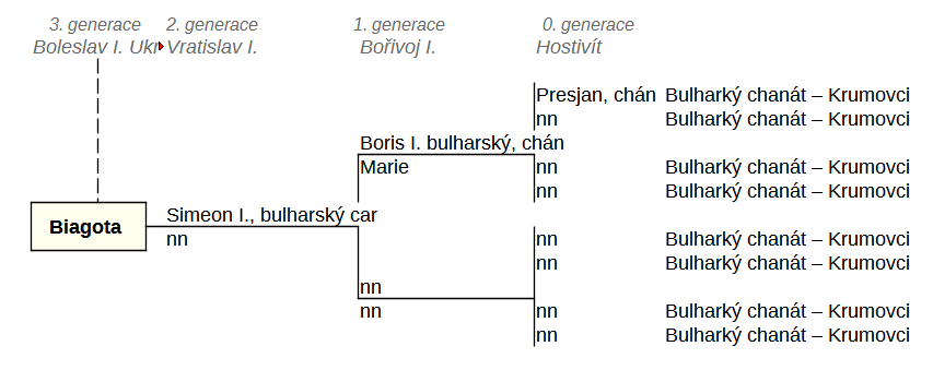 Malý rodokmen Biagoty, bulharské princezny