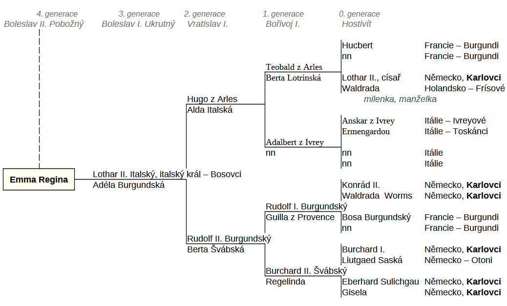 Rodokmen druhé manželky Boleslava II. - Emmy Reginy