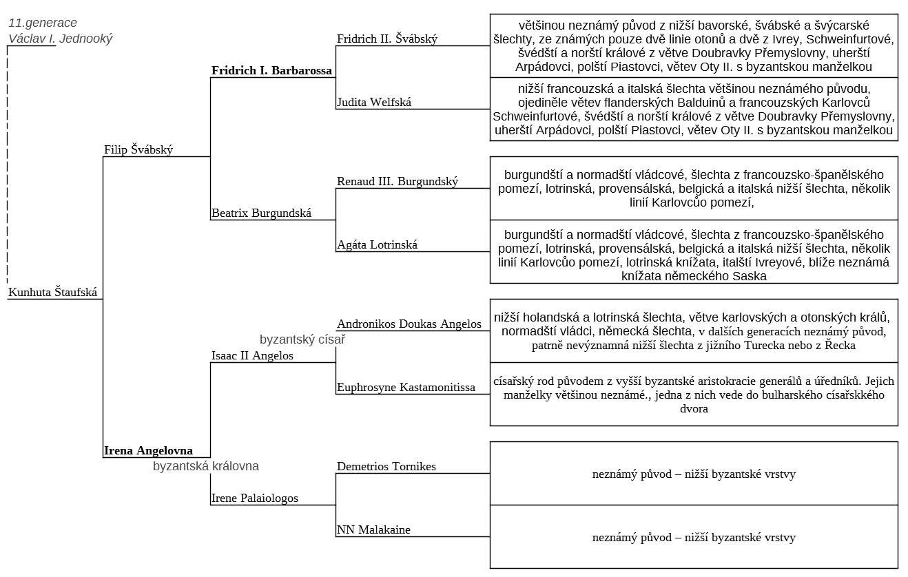 Diagram předků princezny Kunhuty Štaufské, manželky českého krále Václava I. Jednookého