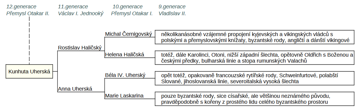 Blokové schéma předků princezny Kunhuty Uherské, druhé manželky Přemysla Otakara II.