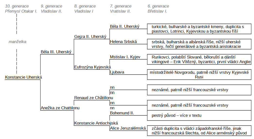 Částečný rodokmen Konstancie Uherské, manželky českého krále Přemysla Otakara I.